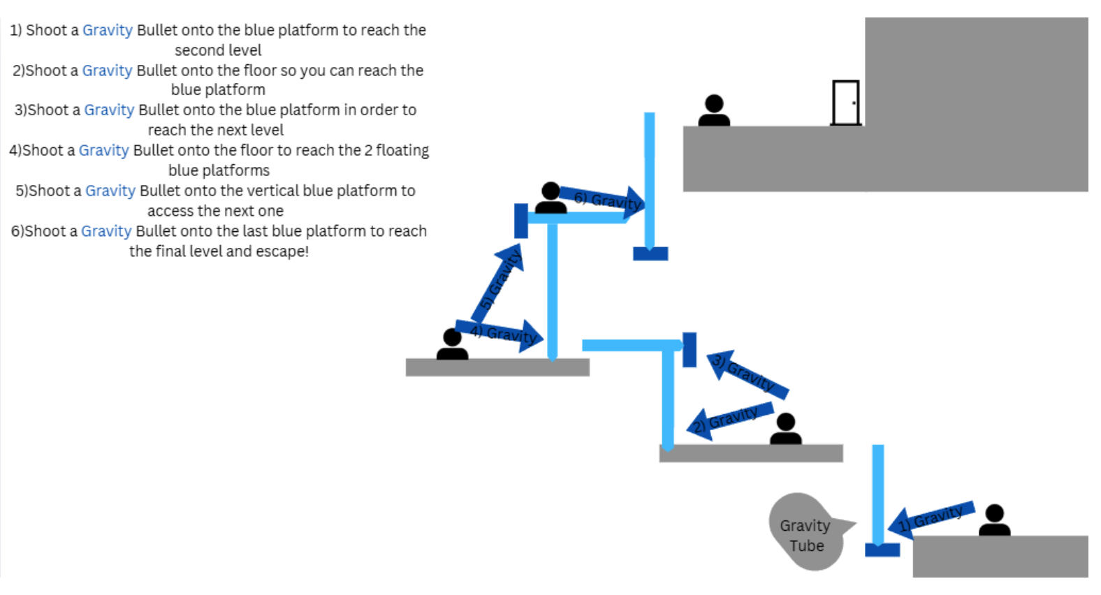 Critical path layout through the level