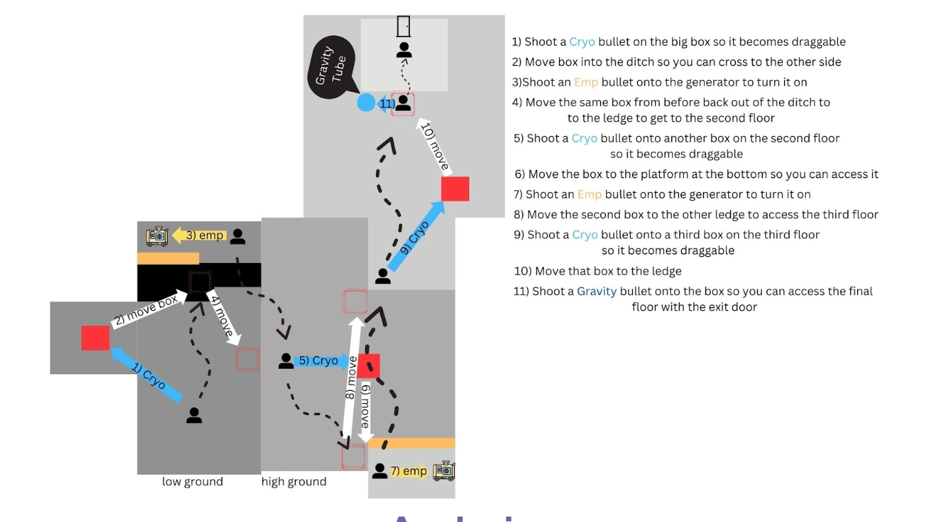 Critical path layout through the level