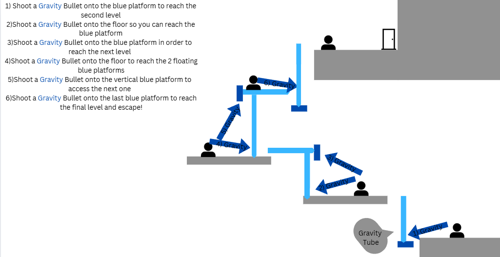 GravLevel